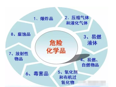2024年化学品危险分类报告与口岸通关实务 危险化学品的合规挑战与应对